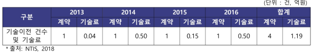 차세대정보·컴퓨팅기술개발사업 기술이전 성과현황 및 추이