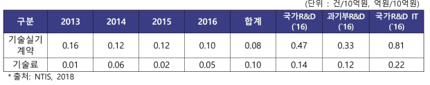 연구개발단계별 기술실시계약 및 기술료 투자효율성