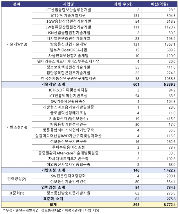 `16년 ICT R&D사업 현황(성과분석 대상)