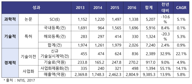 ICT R&D사업 성과현황 `13~`16년