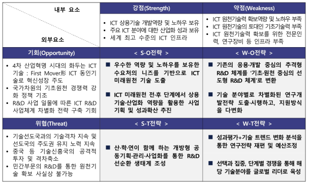 SWOT 분석 기반 전략도출