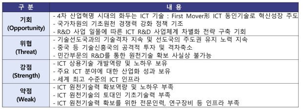 SWOT 분석 결과 요약