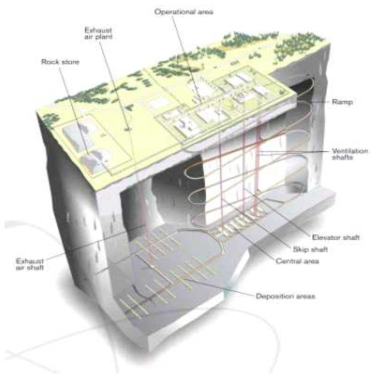 스웨덴의 고준위폐기물 처분시스템 개요도
