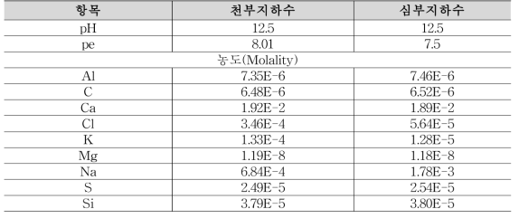 콘크리트와 반응 후 천부 및 심부 지하수의 지화학 특성