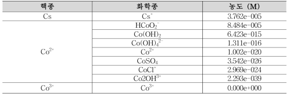 콘크리트 반응 천부지하수의 세슘, 코발트 용존 화학종([Cs]total, [Co]total = 5 mg/L)