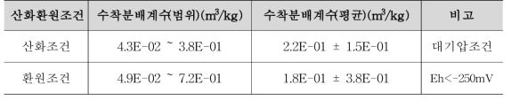 산화환원 조건에 따른 화강암/화강섬록암에 대한 세슘의 수착분배계수 변화