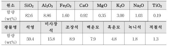 한울원자력 발전소 인근 토양의 XRF, XRD 분석결과