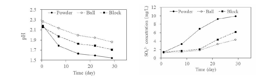 S 형태의 따른 배양액의 pH 및 SO42- 농도 변화