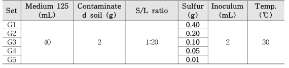 황(S)의 최적 주입량 도출을 위한 미생물용출 실험 조성