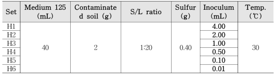 황산화균의 최적 접종량 도출을 위한 미생물용출 실험 조성