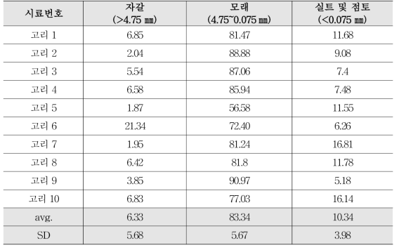 고리원전 주변부지 토양의 입도분석 결과
