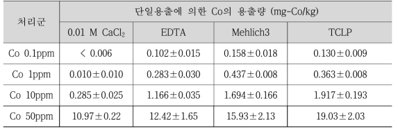 네 가지 단일용출법에 의한 인공오염토양 내 Co의 용출량