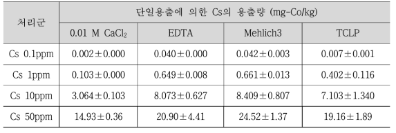 네 가지 단일용출법에 의한 인공오염토양 내 Cs의 용출량