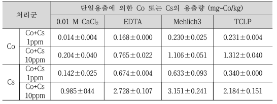 네 가지 단일용출법에 의한 Co+Cs 복합 인공오염토양 내 Co 및 Cs의 용출량