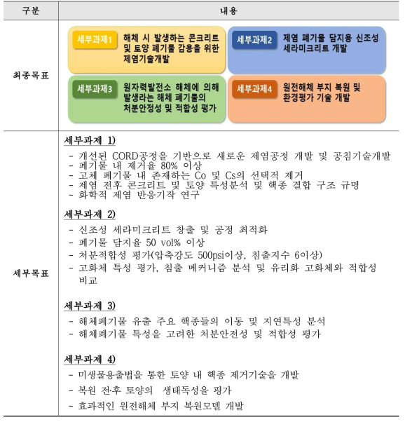 연구개발의 최종 및 세부 목표