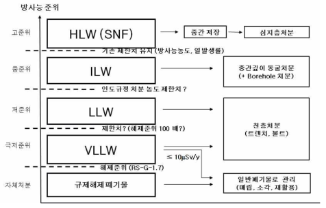 국내 방사성폐기물 분류체계 및 처분방식