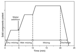 콘크리트시료의 mixing 과정
