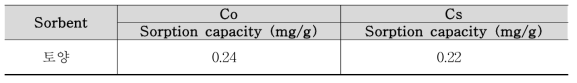 회분식 흡착 실험 결과