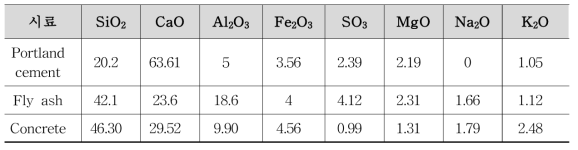 Portland cement, fly ash, Concrete의 화학적 조성 (wt%)