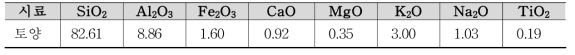 XRF를 통한 토양시료의 화학적 조성 (wt%)