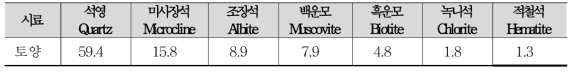 XRD를 통한 토양시료의 광물 조성 (wt%)