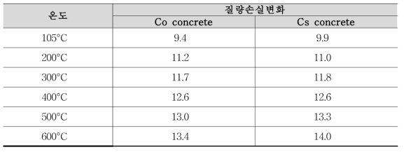 온도변화에 따른 열화 후 콘크리트 시료의 질량 손실변화 (wt%)