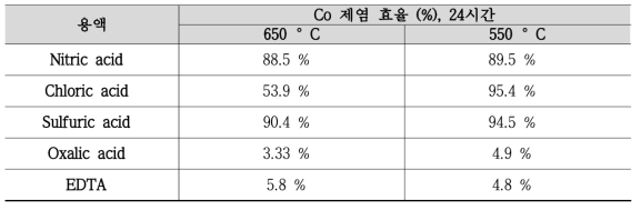 24시간 경과 후 열화온도 및 용액에 따른 제거 효율(%)