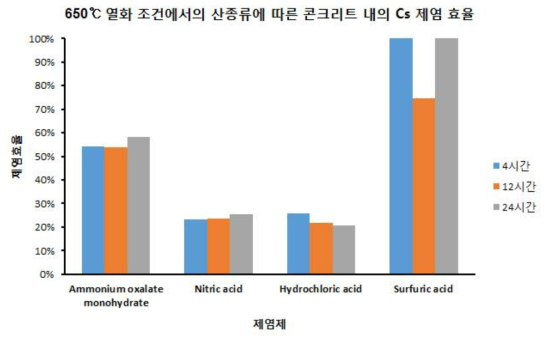 열화 후의 Cs가 spiking된 시멘트 페이스트의 제염효율 (%)