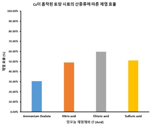 Cs이 흡착된 모의 토양 시료의 제염효율 (%) 결과