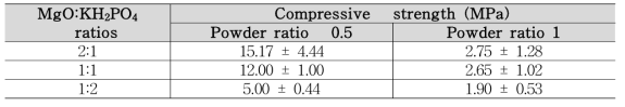 MgO : KH2PO4 비율에 따른 압축강도 결과