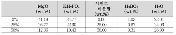 MgO와 KH2PO4 몰 비율이 4:1인 세라미크리트 조성 표