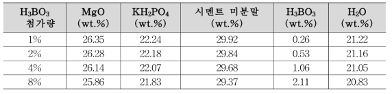 H3BO3 첨가량에 따른 세라미크리트 조성 표