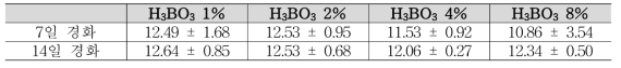 H3BO3 첨가량과 경화 기간 따른 압축강도 변화