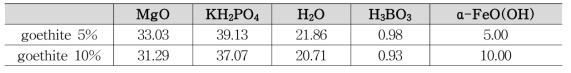 goethite가 첨가된 세라미크리트의 조성표 (wt.%)