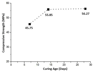 양생 기간에 따른 세라미크리트 시편의 압축강도 추이