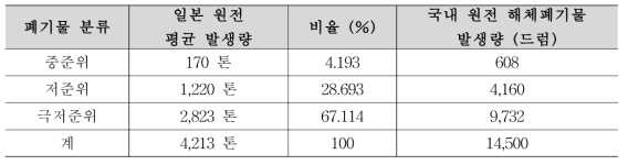 국내 원전 해체 폐기물 발생량 예측