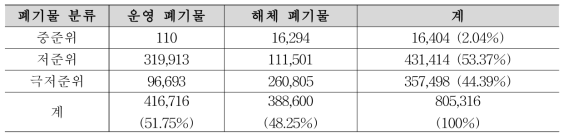 IAEA 분류기준에 따른 방사성폐기물 발생량 예측(드럼)