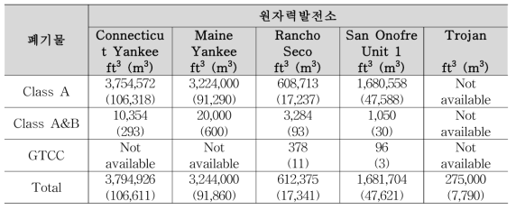 미국 내 주요 원전 해체폐기물 부피