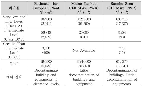 미국 내 주요 원전과 유럽 원전 해체폐기물 부피 비교