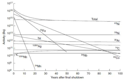 PWR 주요 방사성동위원소의 시간에 따른 방사성 붕괴