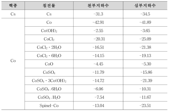 천부 및 심부 지하수의 세슘과 코발트의 포화지수([Cs]total, [Co]total=5mg/L)