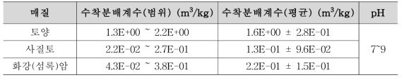 수착매질에 따른 세슘의 수착분배계수 분포 특성