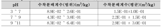 pH 변화에 따른 화강암/화강섬록암의 세슘에 대한 수착분배계수