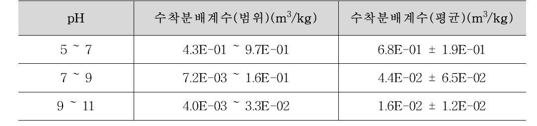 pH 변화에 따른 화강암/화강섬록암의 코발트에 대한 수착분배계수