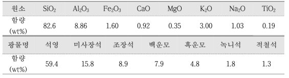 한울원자력 발전소 인근 토양의 XRF, XRD 분석결과