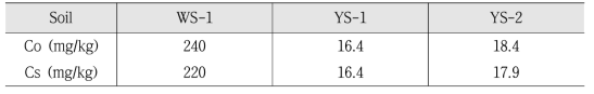 인위오염토양의 Co와 Cs 농도