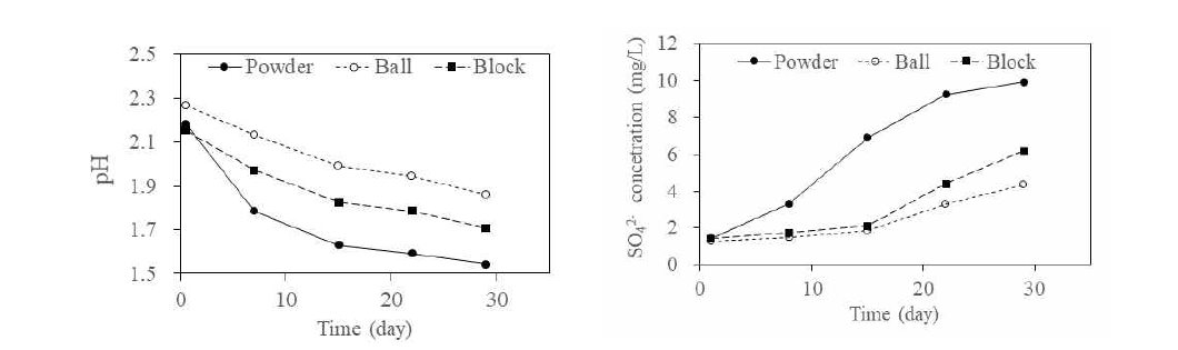 S 형태의 따른 배양액의 pH 및 SO42- 농도 변화