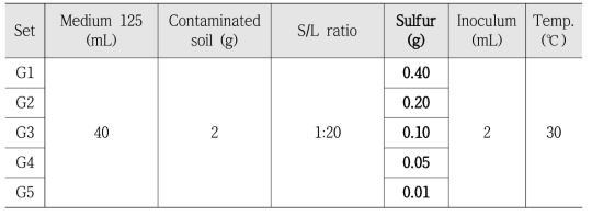 황(S)의 최적 주입량 도출을 위한 미생물용출 실험 조성