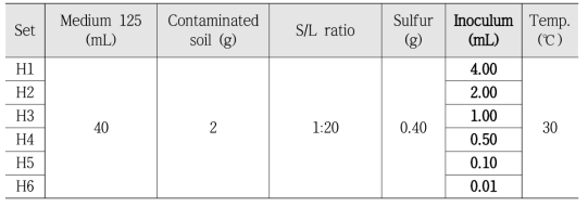 황산화균의 최적 접종량 도출을 위한 미생물용출 실험 조성