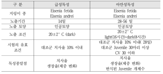 토양 지렁이 독성시험의 표준조건 및 독성종말점